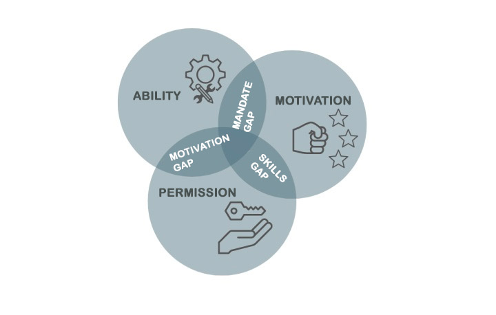 Triad: ability, permission and motivation Triad: ability, permission and motivation