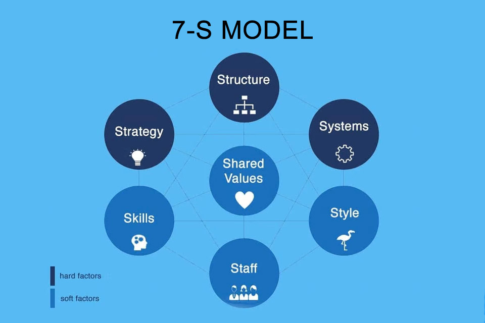 7-S Model - 7 success factors for corporate success