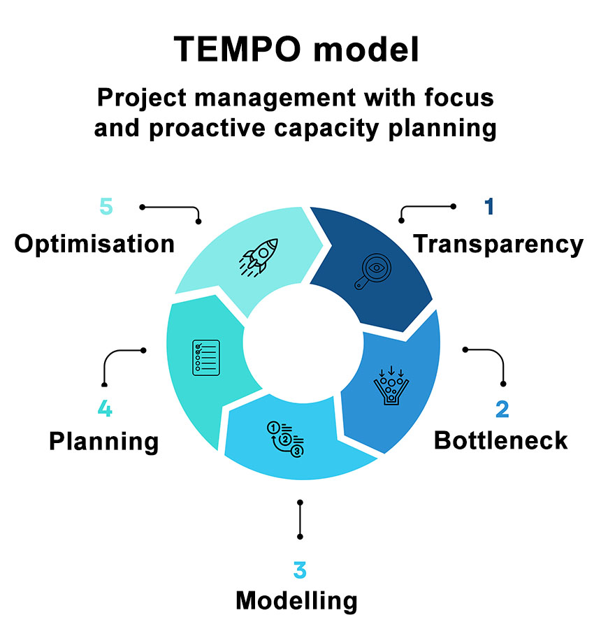 TEMPO model – sustainable project management