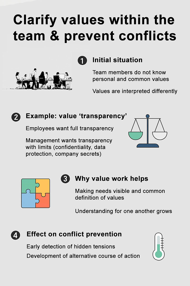 Clarify values within the team and prevent conflicts