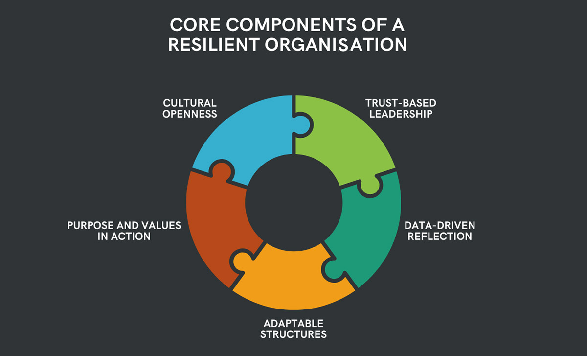 Core components of a resilient organisation