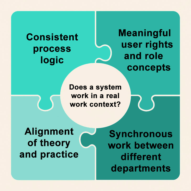Does a system work in a real work context?