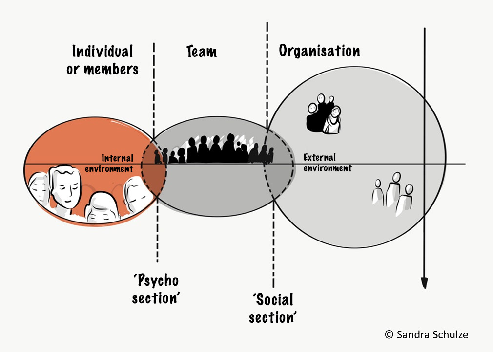 Group dynamics – interaction between the external and internal environment