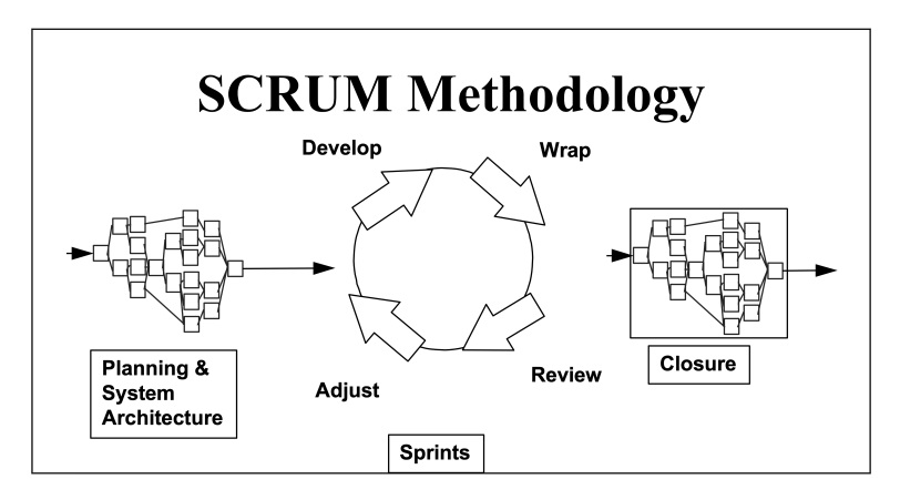 SCRUM Methodology – Excerpt from the 1995 Ken Schwaber Development Process