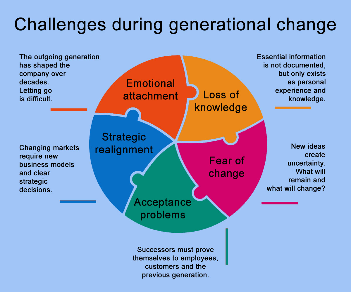 Challenges during generational change Challenges during generational change