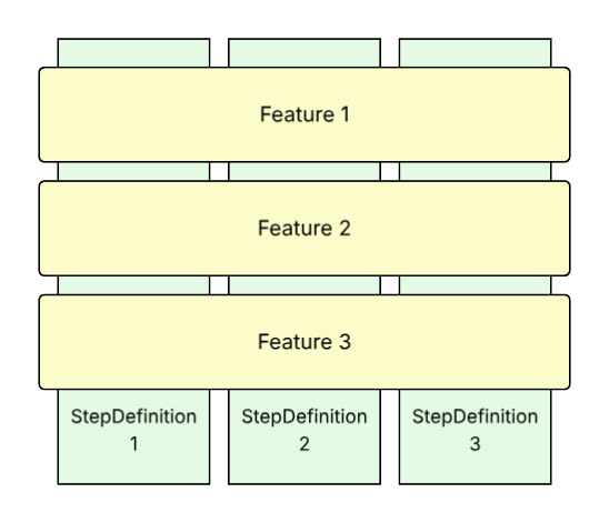 Feature files and StepDefinitions Feature files and StepDefinitions