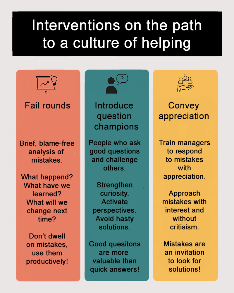 Interventions on the path to a culture of helping