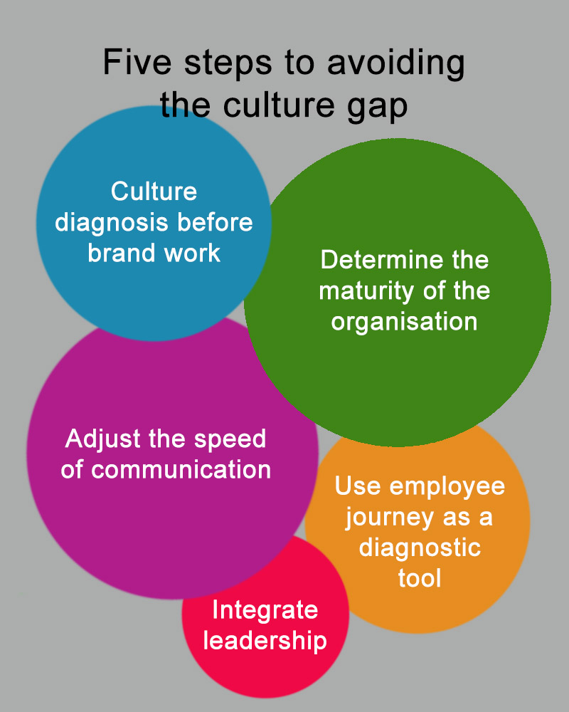 Five steps to avoiding the culture gap Five steps to avoiding the culture gap