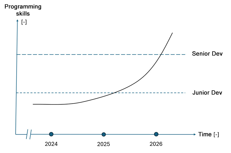 Programming skills of developers and coding agents Programming skills of developers and coding agents