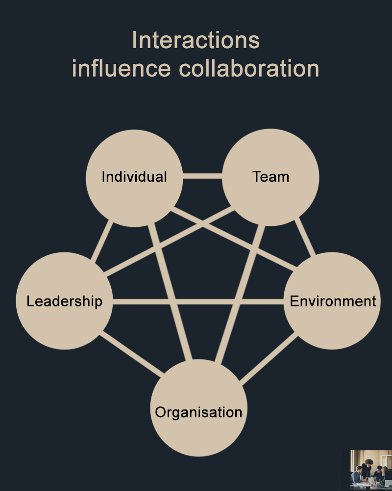 Interactions influence collaboration Interactions influence collaboration