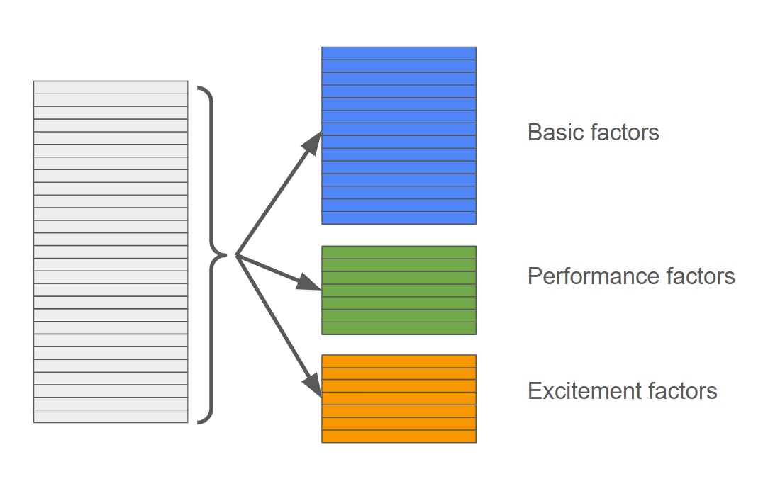 Classification of requirements into factors of the Kano Model