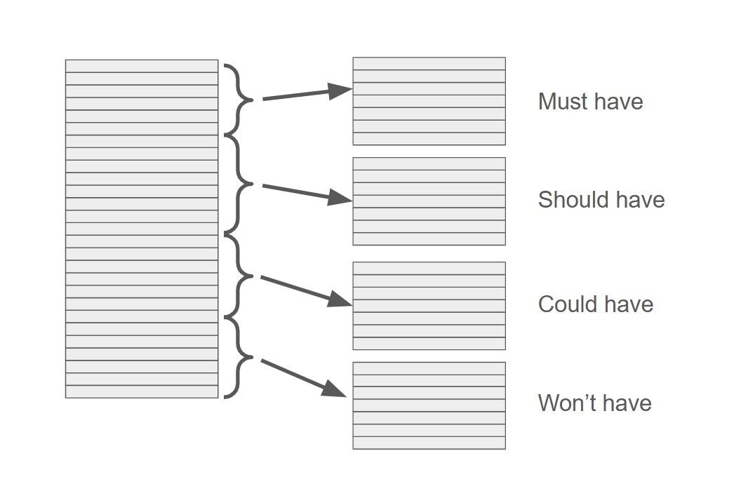 Categorisation of requirements using the MoSCoW method