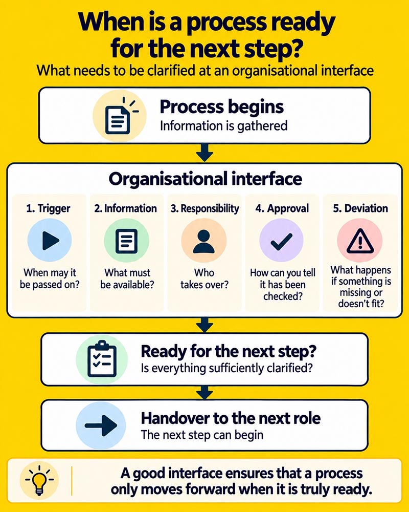 When is a process ready for the next step?