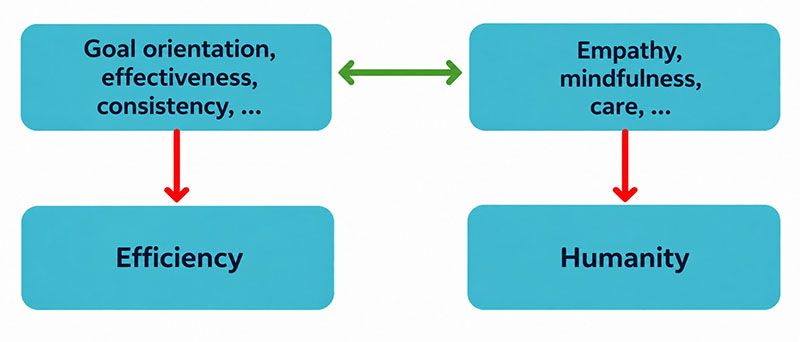 Value square on goal orientation and empathy