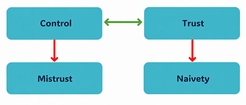 Value square on control and trust
