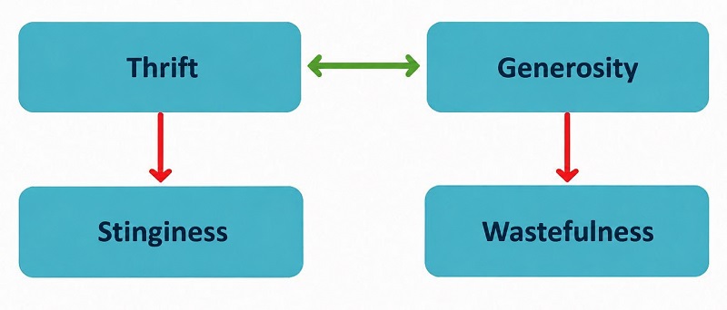 Value square on thrift and generosity