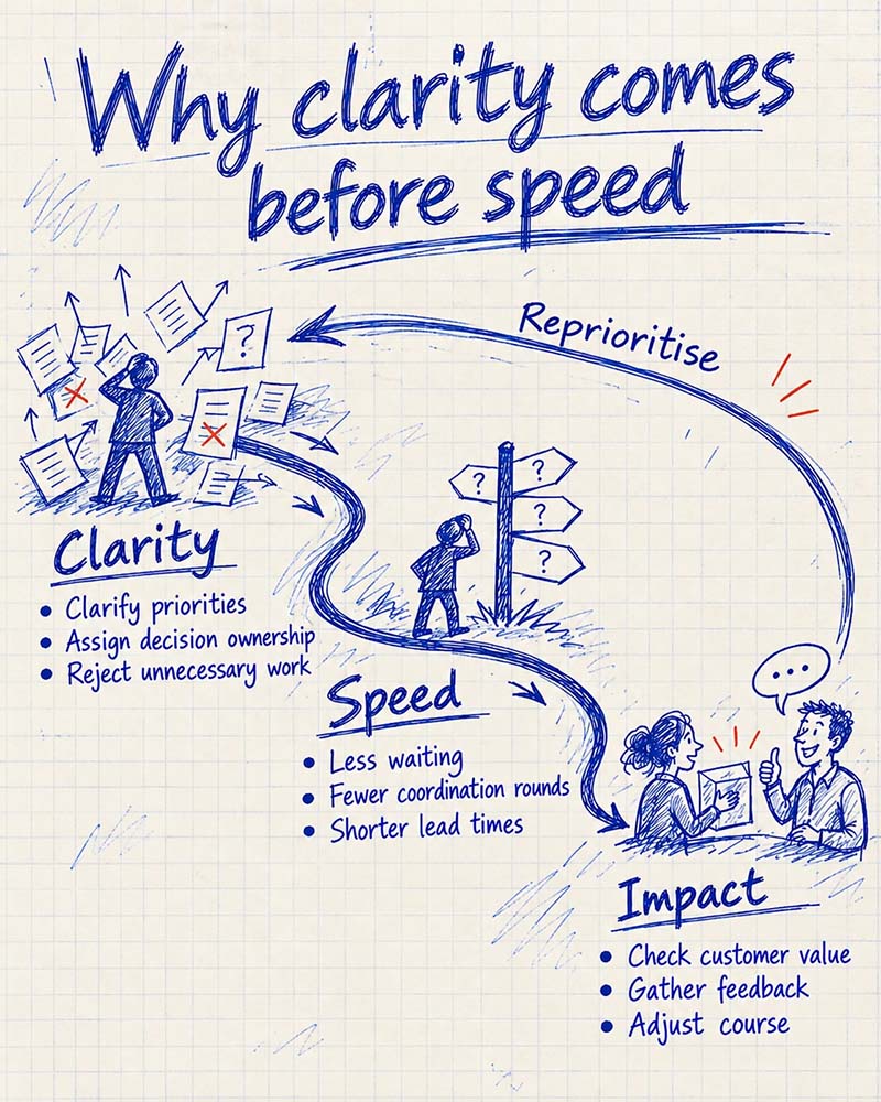 Why clarity comes before speed Why clarity comes before speed