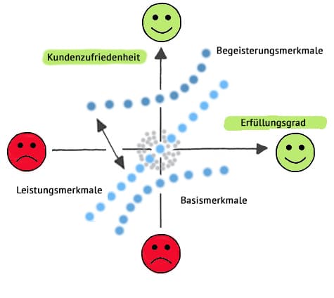 Was ist das Kano-Modell?