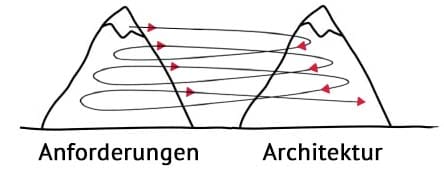Was ist das Twin Peaks Model?