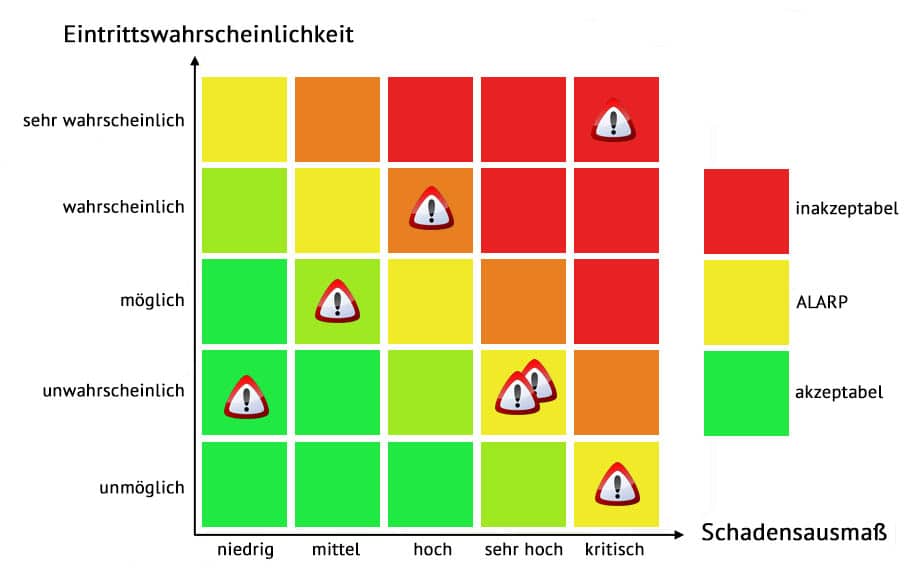 Was Ist Eine Risikomatrix Wissen Kompakt T Informatik