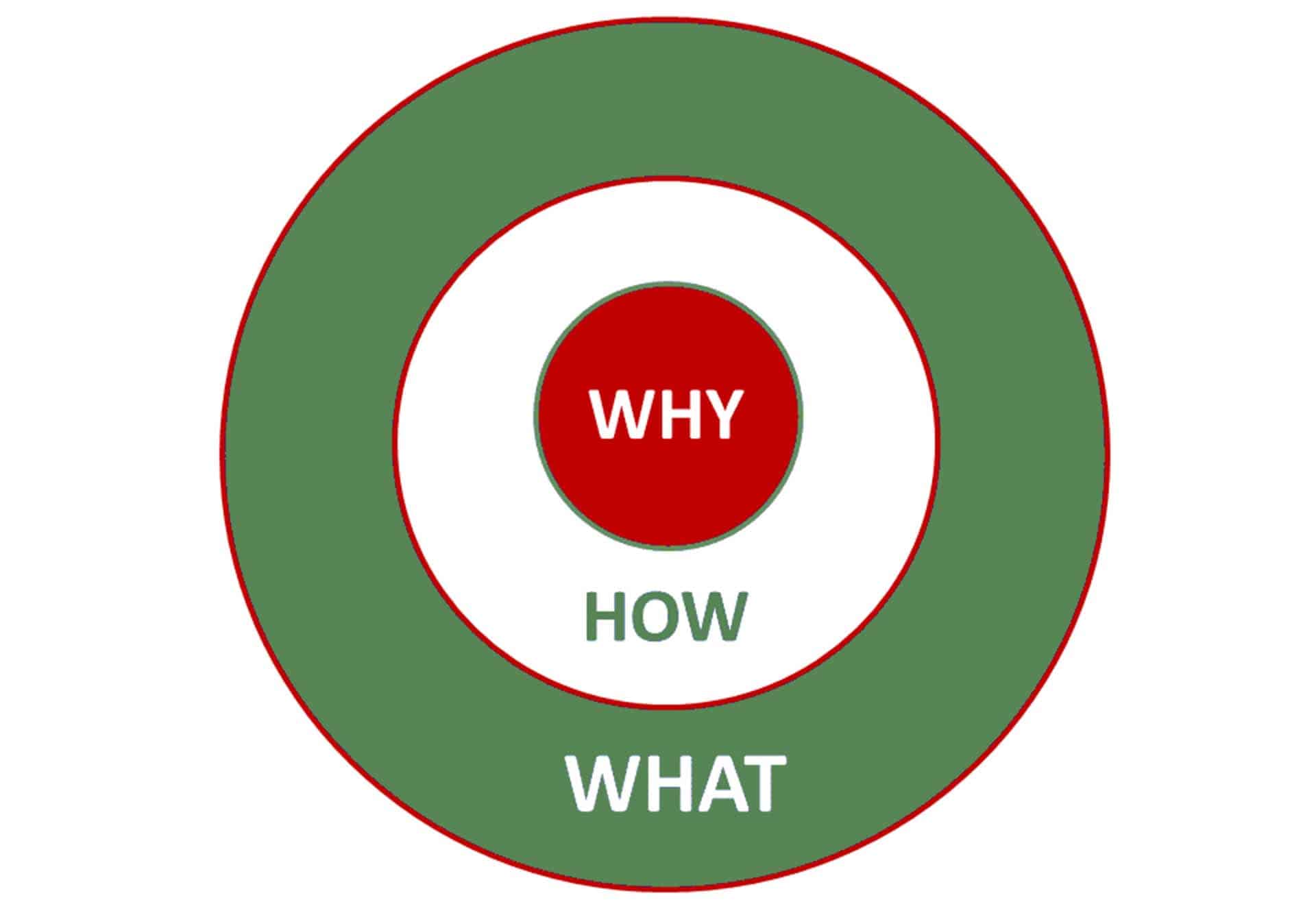Der Golden Circle von Simon Sinek - das „Why“ steht im Mittelpunkt