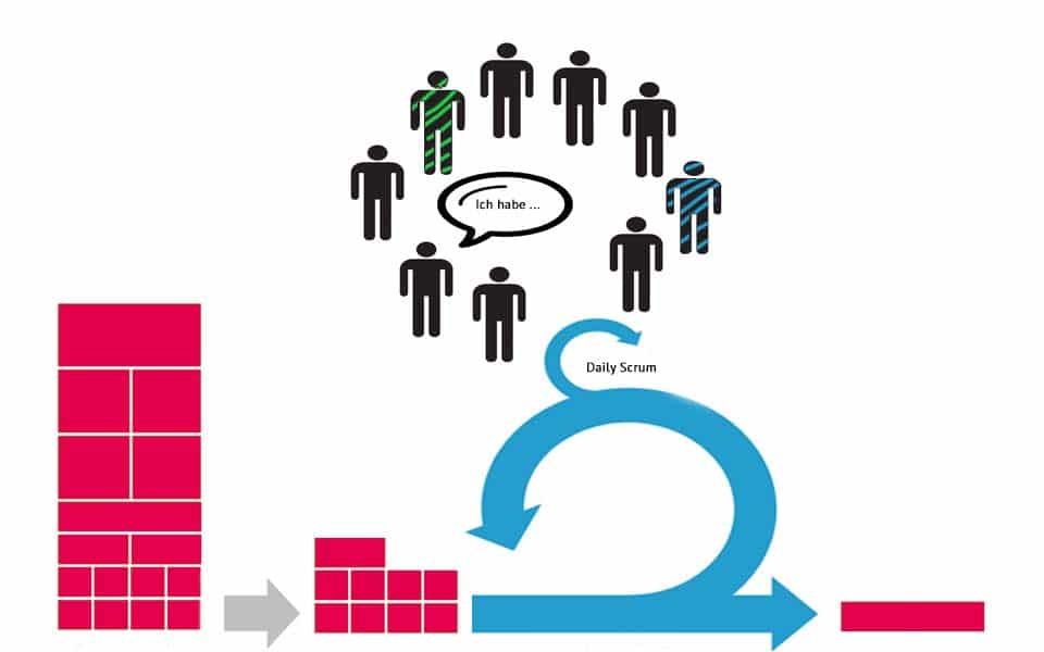 Was ist Daily Scrum?