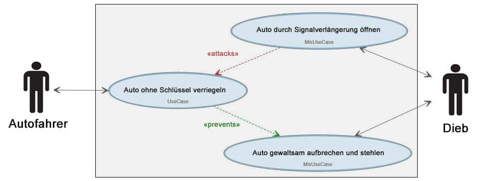 Was ist ein Misuse Case?