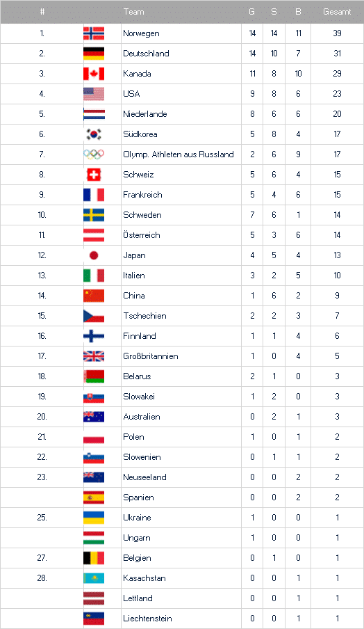 Olympischen Spiele 2018 nach der Anzahl der gewonnenen Medaillen
