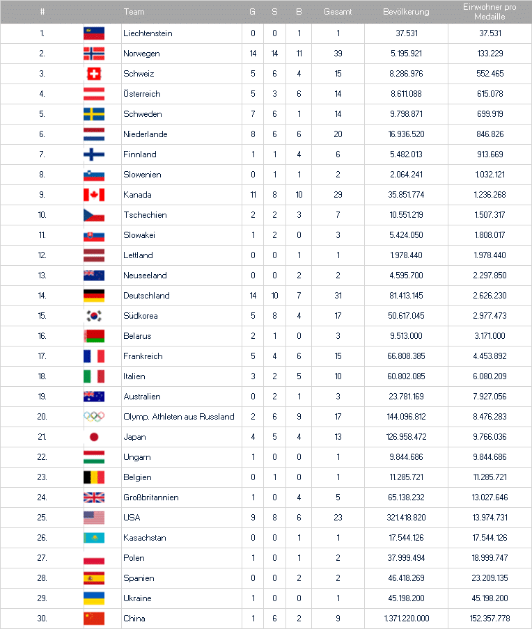 Medaillenspiegel der Olympischen Spiele im Verhältnis der Einwohneranzahl