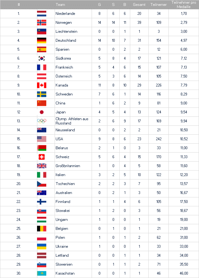 Medaillenspiegel der Olympischen Spiele im Verhältnis der Teilnehmeranzahl