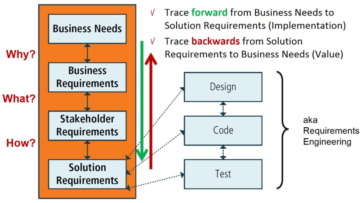 Requirements and Traceability, Quelle: BABOK, masVenta Business Analysis Curriculum 