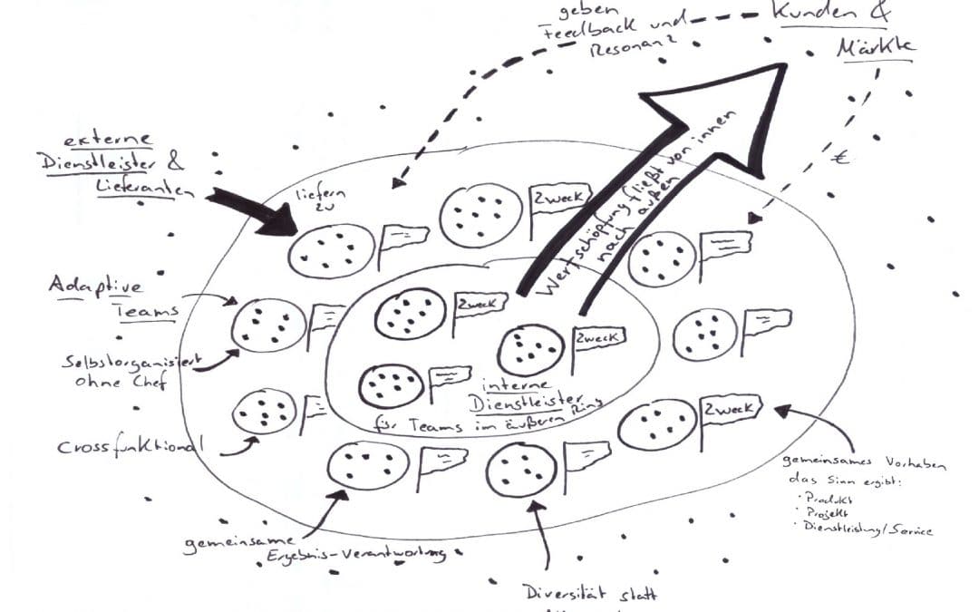 Die agile Organisation