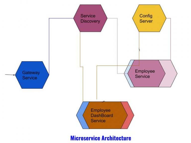 Microservices mit Spring Boot und Docker erstellen – Teil 1 - Blog ...