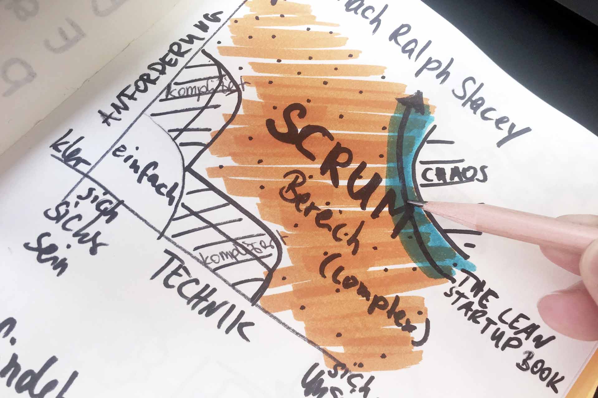 Das Stacey-Diagramm als Hilfe im Methodik-Universum