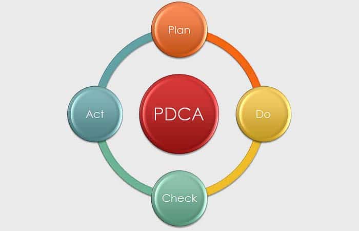 Der Demingkreis bzw. PDCA-Zyklus des US-amerikanischen Physikers Walter Andrew Shewhart beschreibt einen iterativen vierphasigen Prozess für Lernen und Verbesserung.