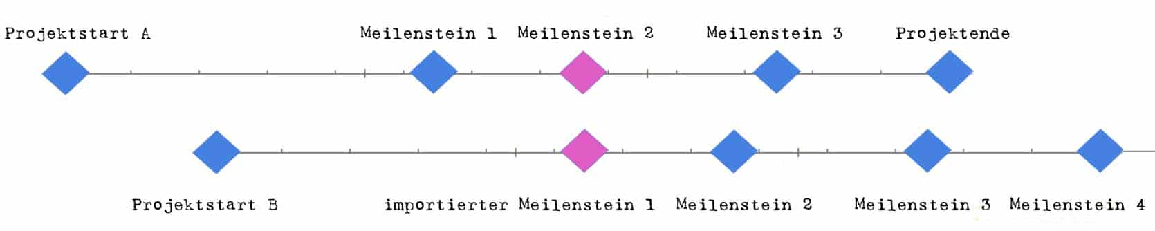 Meilensteinplan Meilensteinplan
