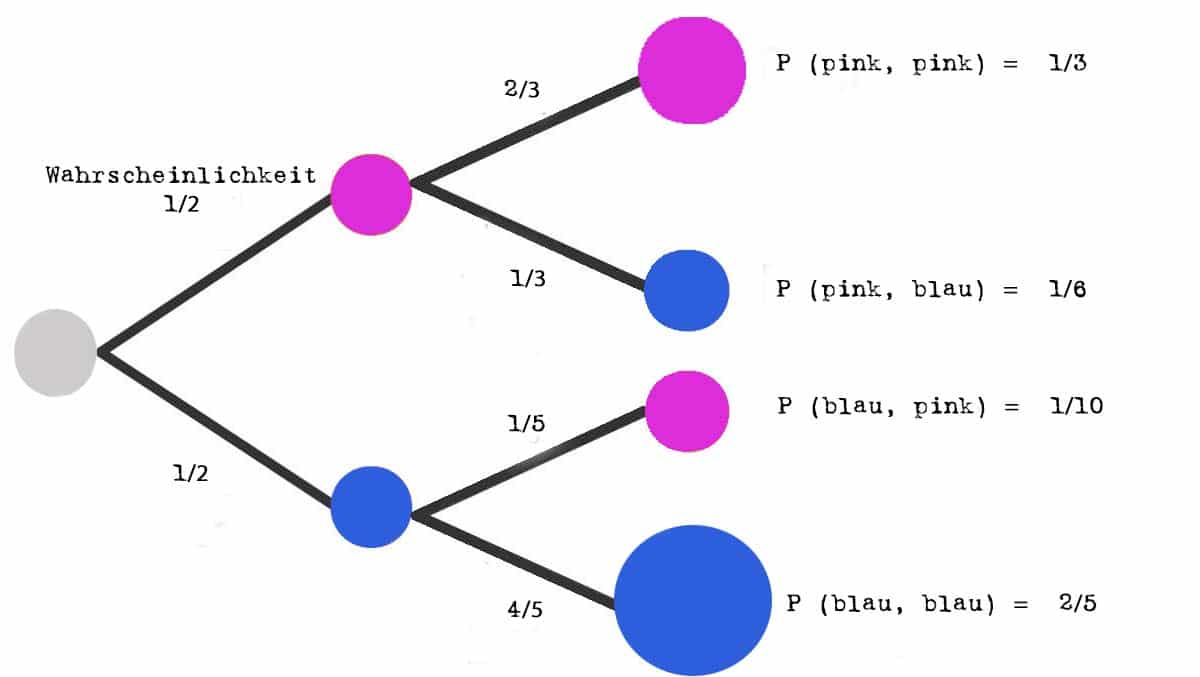 Baumdiagramm Baumdiagramm