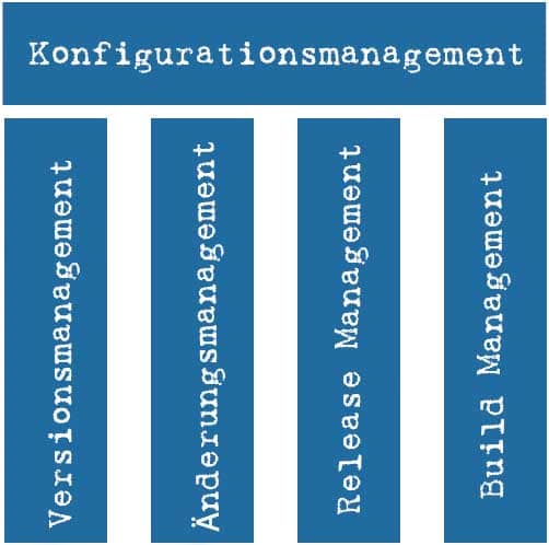 Konfigurationsmanagement basierend auf 4 Säulen Konfigurationsmanagement