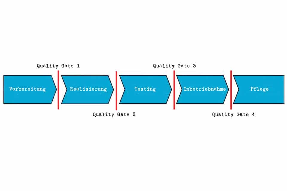 Wissen kompakt: Was ist ein Quality Gate?
