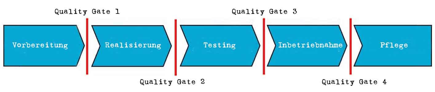 Quality Gate