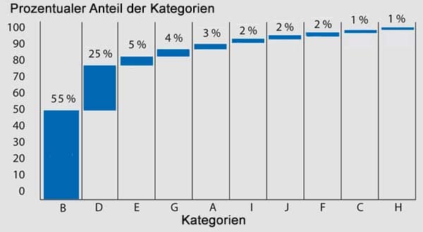 Was Ist Ein Paretodiagramm Wissen Kompakt T2informatik