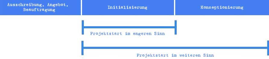 Projektstart