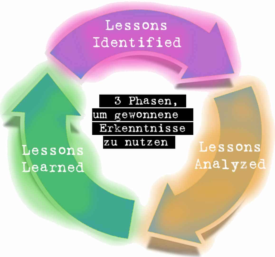 Lessons Learned - Erkenntnisse gewinnen in drei Phasen