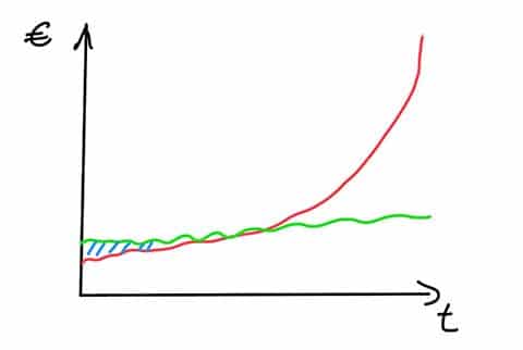 Aufwände im Vergleich: exponentieller vs. linearer Anstieg des Aufwands