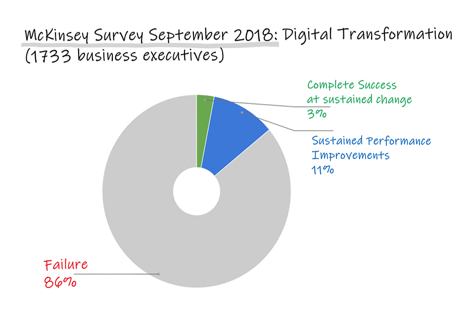 McKinsey Digital Transformation September 2018