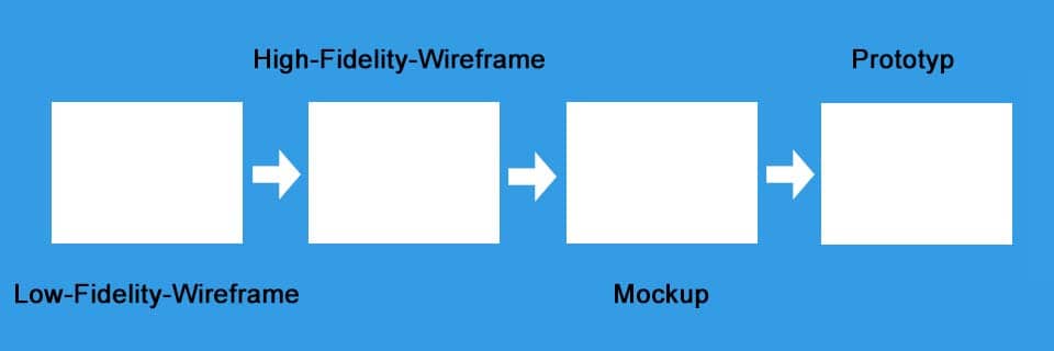 Wireframe - Mockup - Prototyp