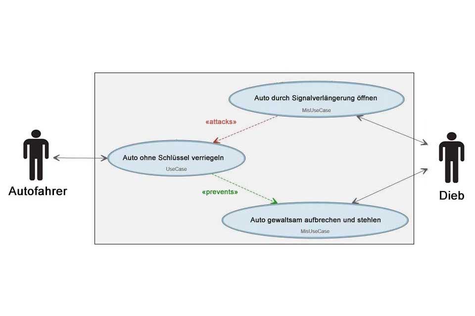 Wissen kompakt: Wie lassen sich Misuse Cases visualisieren?