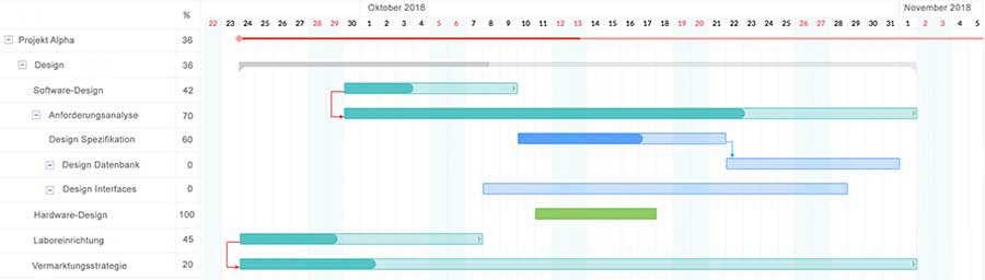 Was Ist Ein Gantt Diagramm Wissen Kompakt T2informatik