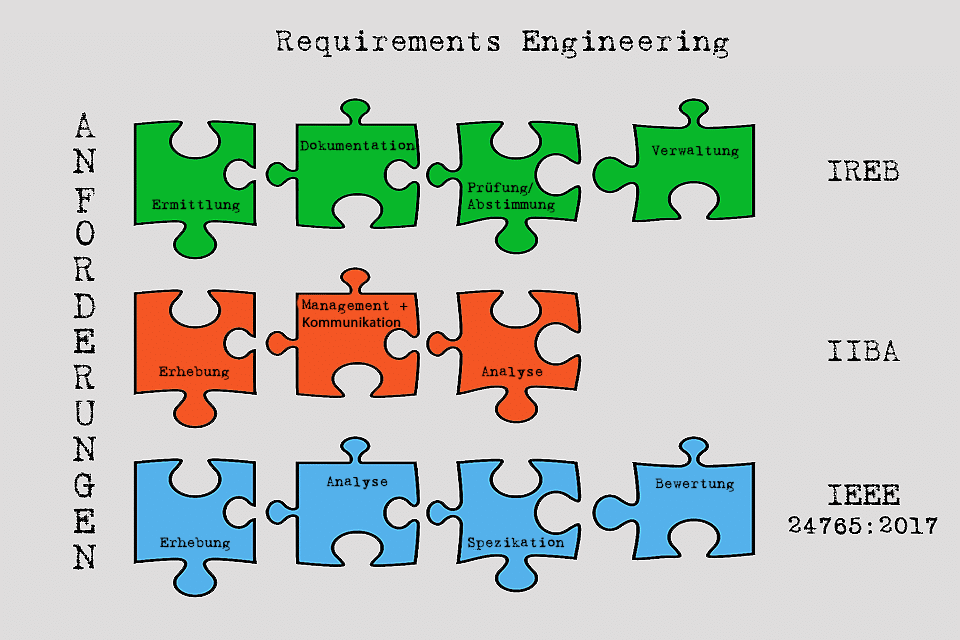 Requirements Engineering - das systematische Vorgehen beim Spezifizieren und Verwalten von Anforderungen