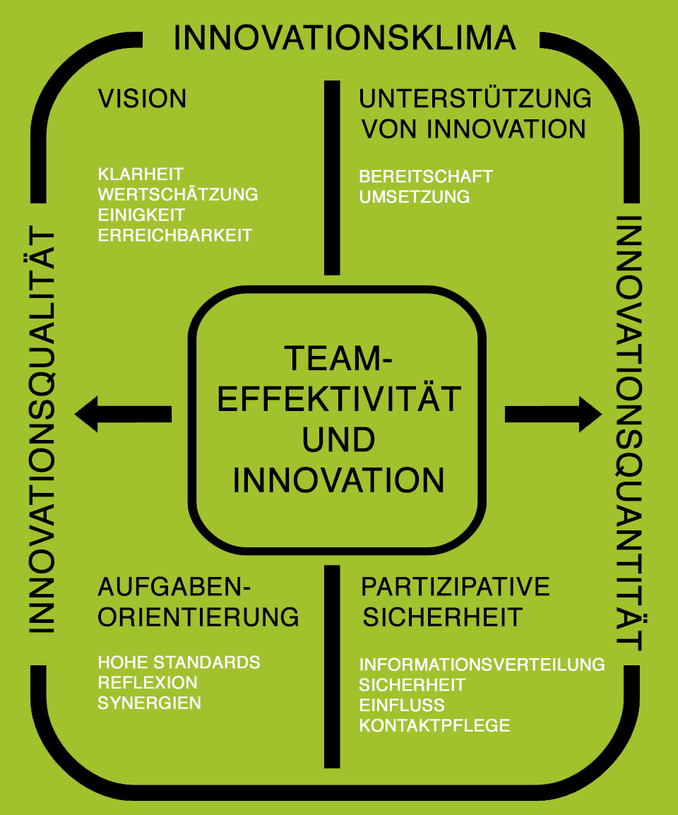 Innovationsklima mit vier Faktoren und 13 Subskalen
